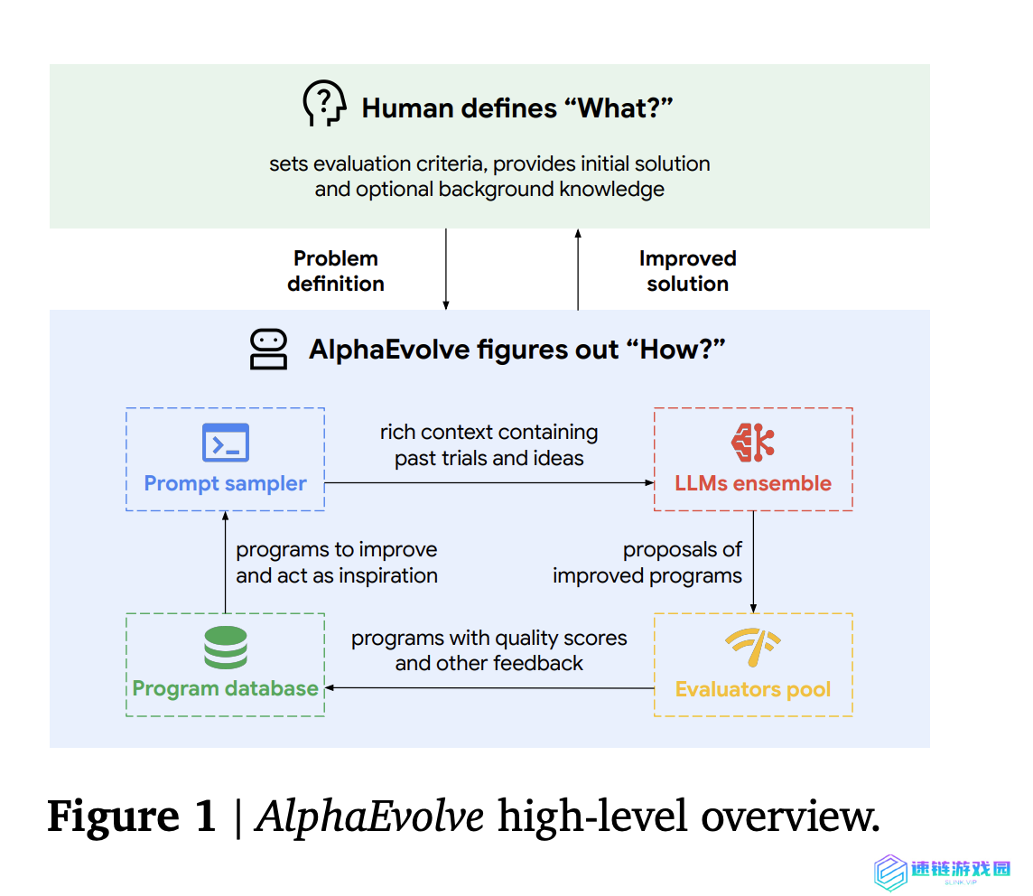 谷歌 DeepMind 发布 AlphaEvolve：AI 革新算法发现，刷新 11 维接吻数纪录