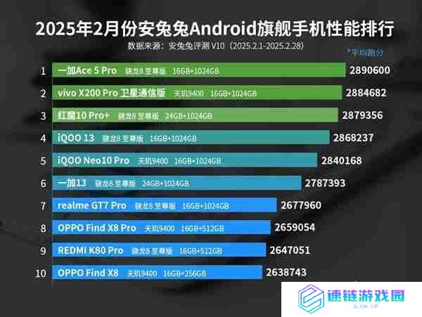 最新安卓旗舰手机性能榜：一加Ace 5 Pro夺冠