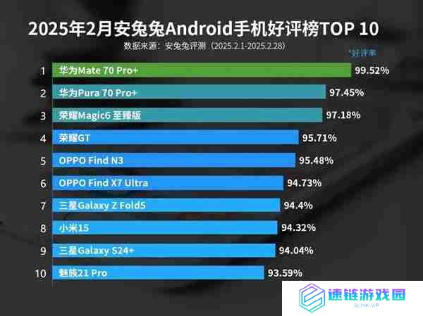 最新安卓手机好评榜出炉：华为Mate 70 Pro+稳居榜一