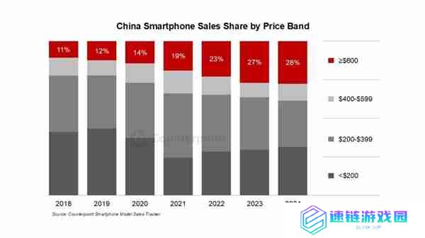 小米在中国高端手机份额排名第三 仅次于苹果、华为