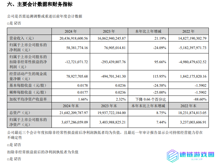 欧菲光 2024 年营收 204.37 亿元同比增长 21.19%，净利润同比下降 24.09%
