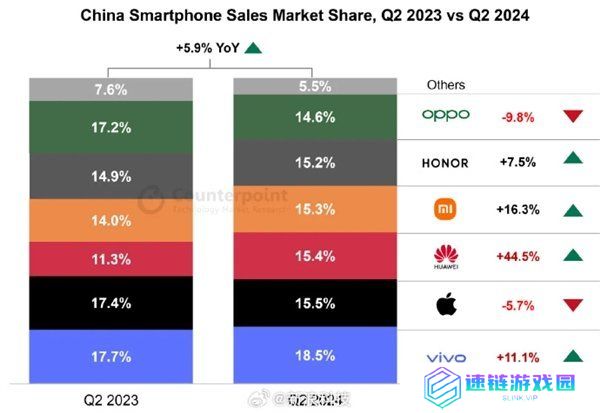 今年Q2中国手机市场销量 华为重回前三即将超越苹果