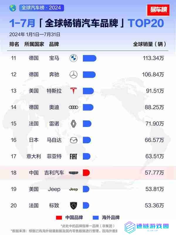 7月全球畅销汽车品牌出炉 比亚迪全球第三