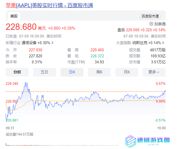 苹果成全球首家市值超3.5万亿美元公司