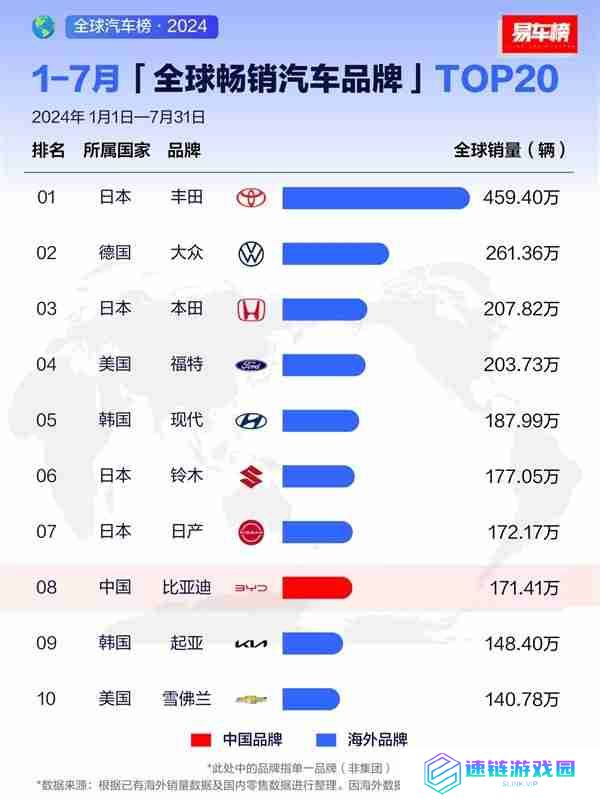 7月全球畅销汽车品牌出炉 比亚迪全球第三