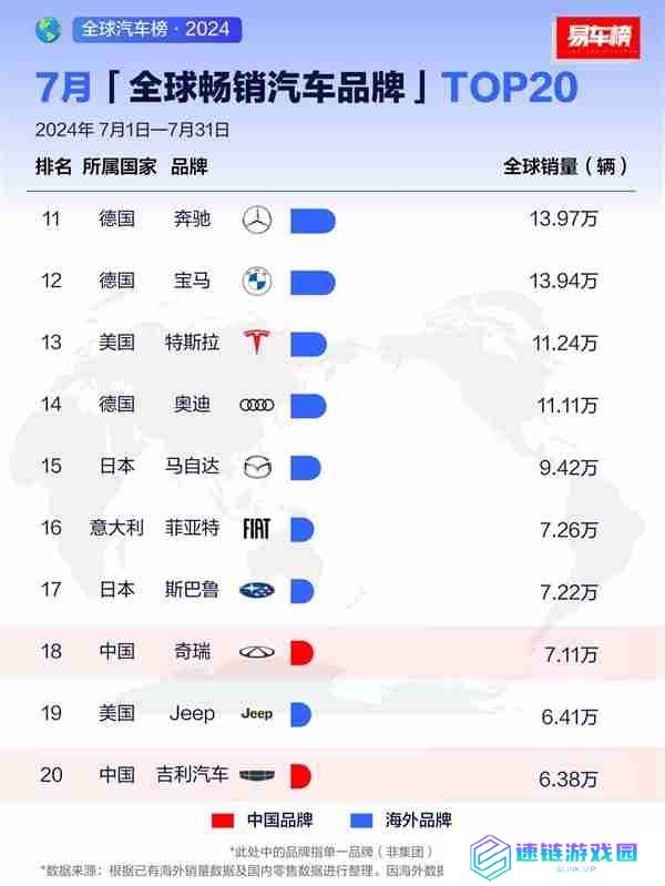 7月全球畅销汽车品牌出炉 比亚迪全球第三