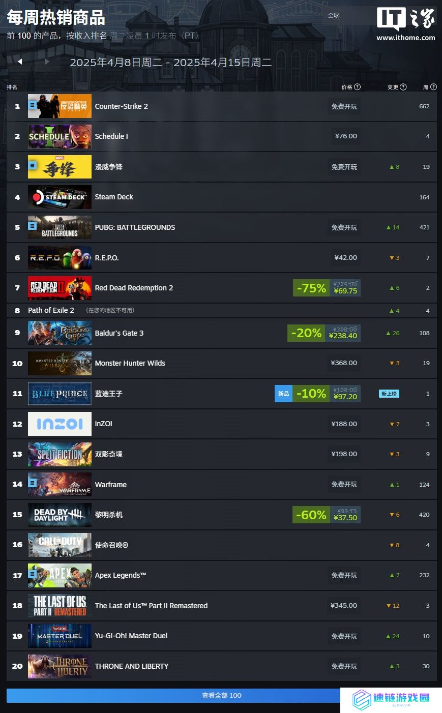 Steam 周销量榜：《Schedule I》三连冠，《苏丹的游戏》登顶国区