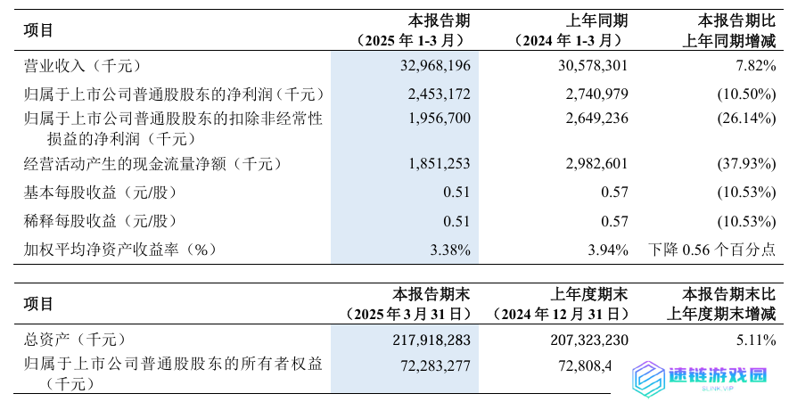 中兴通讯 2025 年一季度净利润 24.53 亿元，同比下降 10.50%