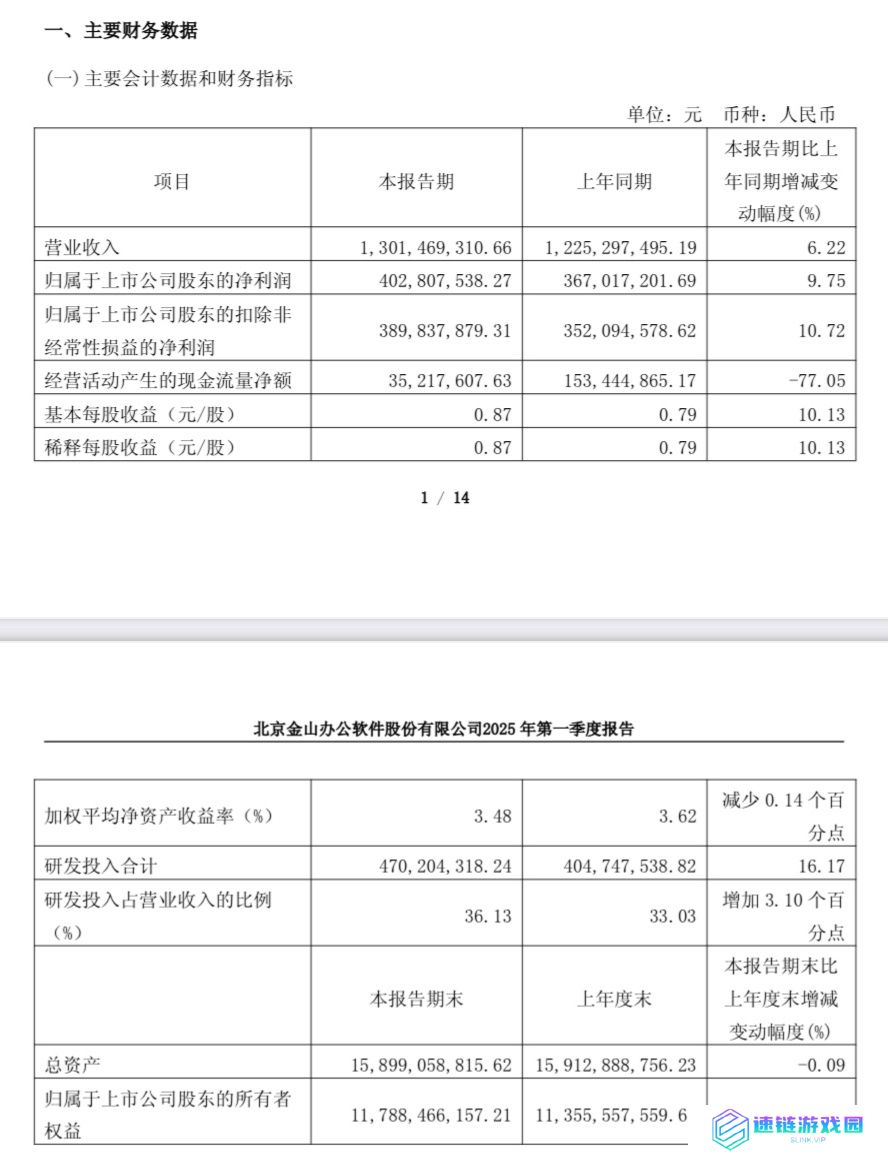 金山办公 2025 年一季度营收 13.01 亿元同比增长 6.22%，WPS Office 全球月活设备数 6.47 亿