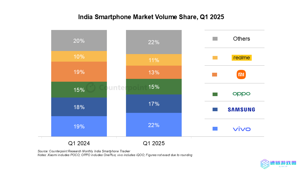 CounterPoint 报告 2025Q1 印度手机出货量：vivo 占 22%、三星 17%、OPPO 15%、小米 13%、realme 11%