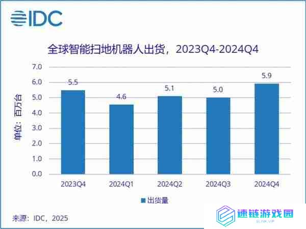 2024 年全球扫地机器人出货量排名：石头小米进前五 