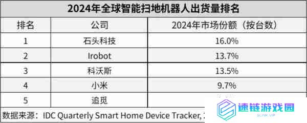 2024 年全球扫地机器人出货量排名：石头小米进前五 