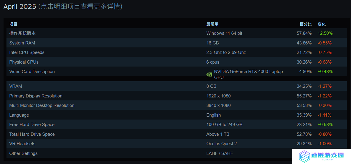 Steam 平台 2025 年 4 月软硬件调查结果出炉，RTX 4060 笔记本显卡份额登顶
