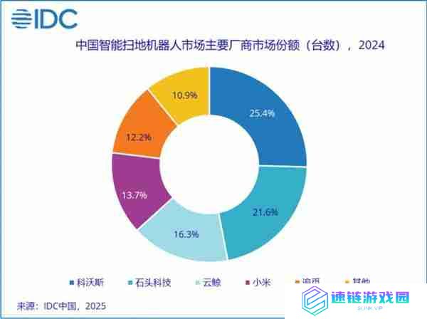 2024 年全球扫地机器人出货量排名：石头小米进前五 