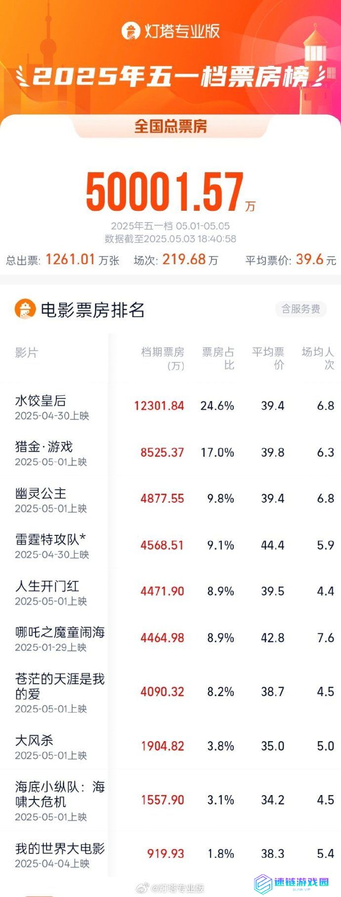 2025 五一档票房破 5 亿：《水饺皇后》《猎金・游戏》《幽灵公主》暂列前三