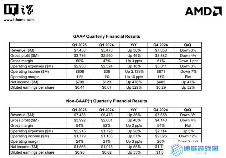 AMD 2025 年第一季度营业利润同比增长 2139%：数据中心业务营收增长 57%，客户端处理器增长 68%