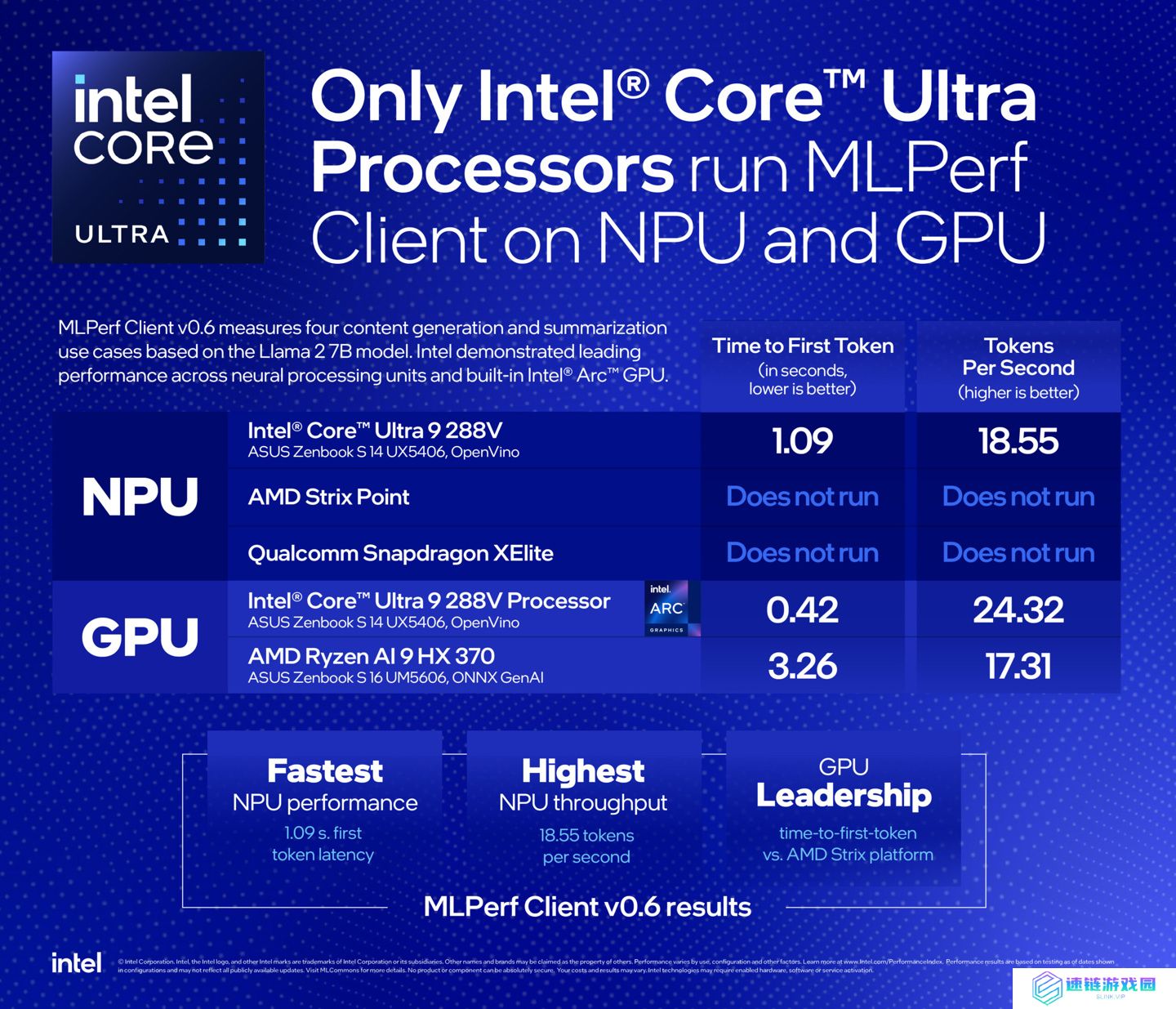 英特尔宣布实现 MLPerf Client 0.6 基准测试首个完全 NPU 支持，酷睿 Ultra 200 处理器较 AMD 展现端侧 AI 性能优势