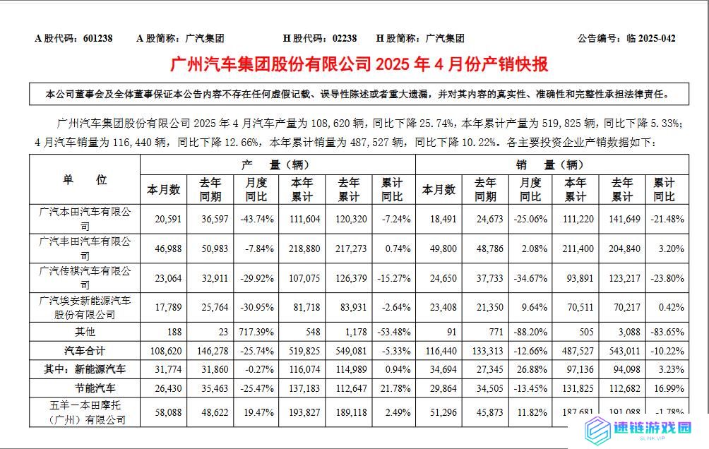 广汽集团 4 月汽车销量 11.64 万辆，同比下降 12.66%