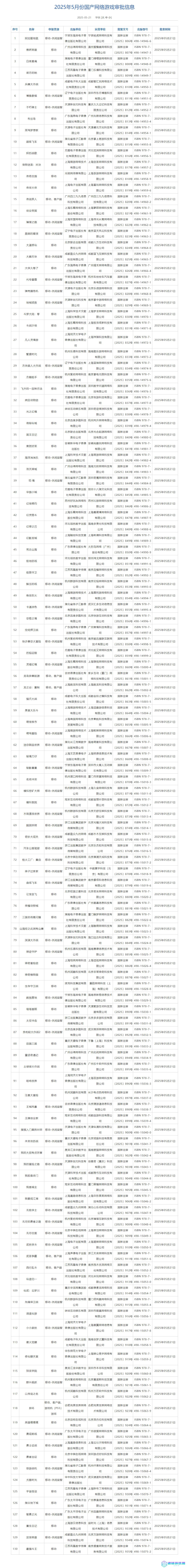 2025年5月进口+国产游戏版号发布！